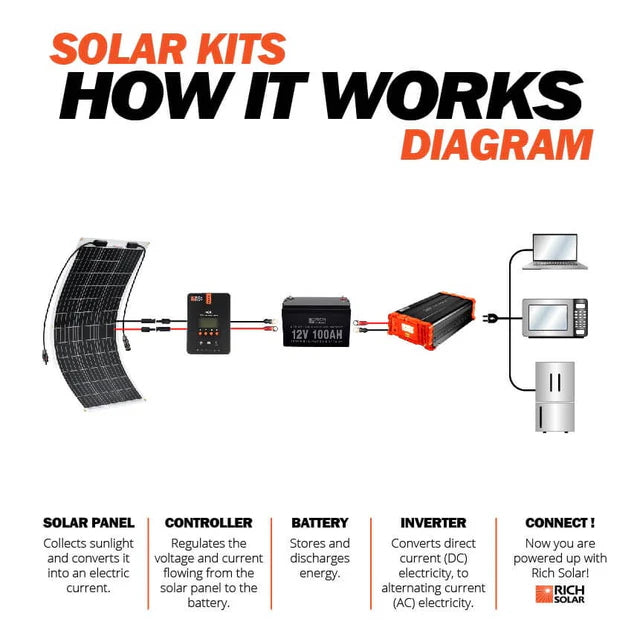 MEGA 100 FLEX | 100 Watt Flexible Solar Panel | Lightweight 12V Flexible Solar Panel